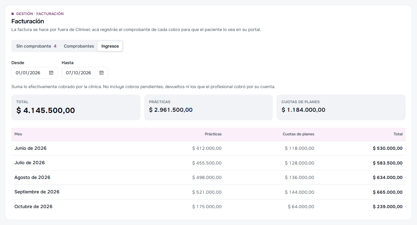 Reporte de ingresos con el total, lo cobrado por prácticas y por cuotas de planes, y el detalle por mes